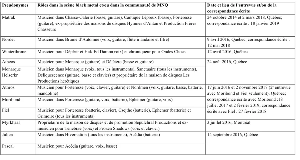 Tableau 1: Présentation des intervenants rencontrés en entrevue 42