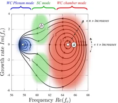 FIG. 8. Stability map {Re(f c ), Im(f c )} of a PBC configuration with N = 4 burners where the FTF parameters are varied: n from 0.25 to 1.75 and τ/τ 0 c from 0 to 1.0