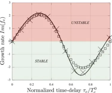 FIG. 9. Growth rate Im (f c ) of the first chamber mode (m = 1) in a PBC combustor with N = 4 burners where n = 1.57 while the time-delay is varied from 0 to τ 0 c , where τ 0 c = 1/f c 0 