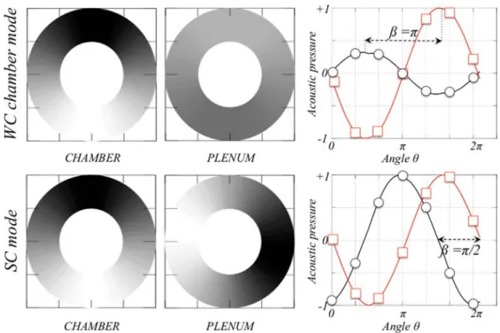 FIG. 10. Mode structure for N = 4 burners in the chamber (left and ) and in the plenum (middle and ◦) for a WC chamber mode (top row—n = 0.5; τ/τ 0 c = 0) and SC mode (bottom row—n = 1.75; τ/τ 0 c = 0.5).