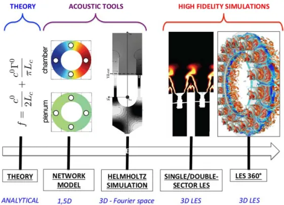 FIG. 1. Overview of methods and tools used to investigate and predict combustion instabilities, from analytical theories (left) to full 360 ◦ large Eddy simulations (right).