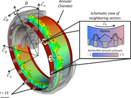 FIG. 2. 3D view (left) and schematic view (right) of an azimuthal combustion instability (pressure fluctuations along the azimuthal direction ⃗e θ ) in an annular engine (left) and zoom on two neighboring burners (right).