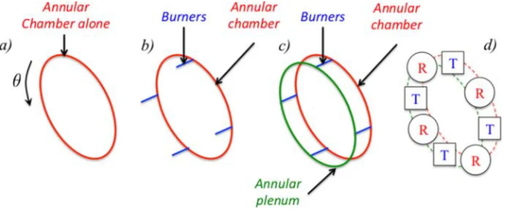 FIG. 6. Examples of annular configurations studied analytically. (a) Simple annulus, (b) One annular cavity coupled with N burners (BC configuration), (c) Two annular cavities coupled with N burners (PBC configuration) and (d) Network representation of the