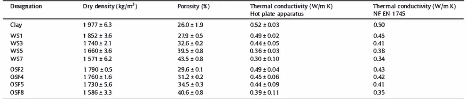 Fig. 1.  Pore size distributions for Wheat Straw and Olive Stone  Flour compositions. 