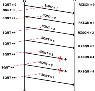Figure 2 : Accès multi-canal multi-saut sans RDV 