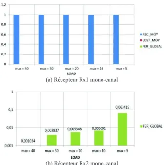 Figure 6 : FER multi-canal observé au niveau des récepteurs Rx1 et Rx2 