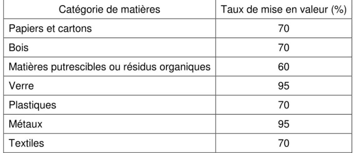 Tableau 1.3 Objectifs spécifiques à atteindre par catégorie de matières pour l’attestation 