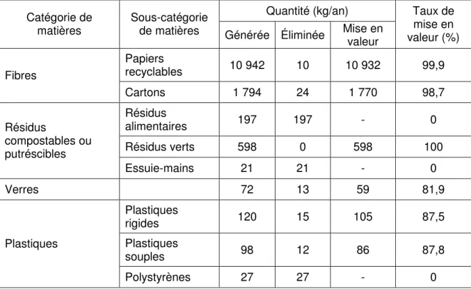 Tableau  2.1  Résumés  quantitatifs  des  matières  résiduelles  générées  par  la  succursale  bancaire 