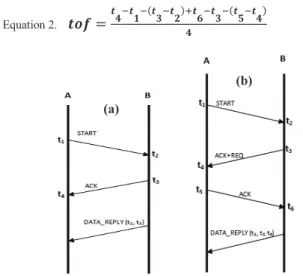 Figure 1. Session protocolaire de ranging en TWR(a) et SDS-TWR(b)  3) SDS-TWR-MA  (Symmetric  Double-Sided  Two-Way  Ranging Multiple Acknowledgements) 