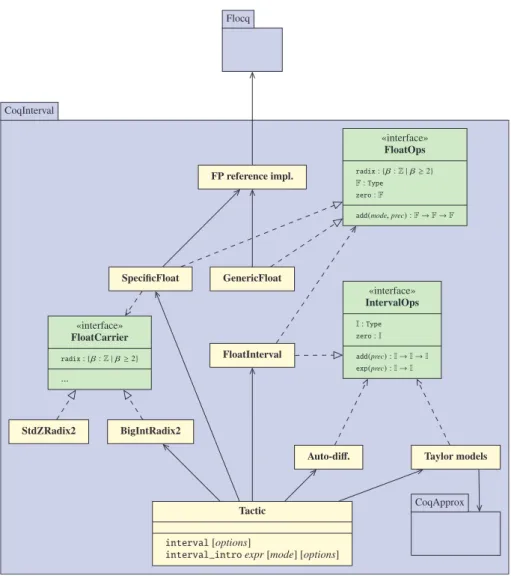 Fig. 2 Diagram (UML) that summarizes the architecture of the CoqInterval package. The three kinds of arrows involved in the figure are: