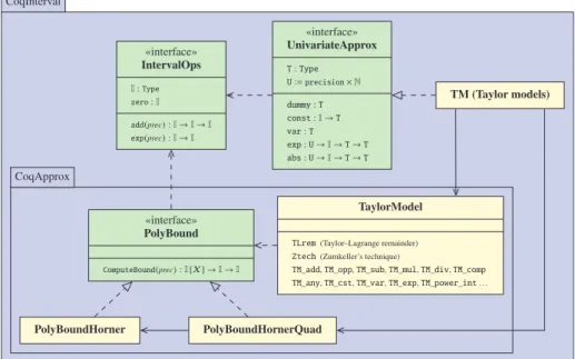 Fig. 3 Diagram (UML) that summarizes the architecture of the CoqApprox package w.r.t. CoqInterval