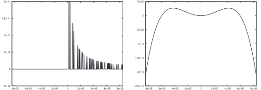 Fig. 1 On the left, the function from Equation (1), as plotted by the Gnuplot tool, which relies on binary64 floating-point numbers