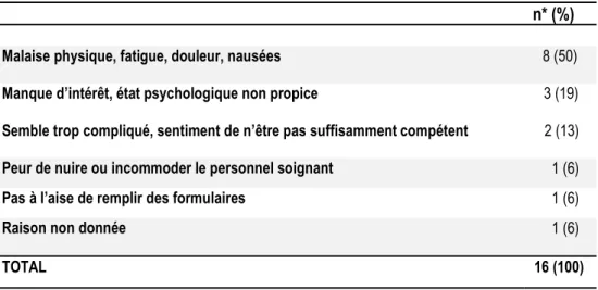 Tableau 4.3 : Raisons de refus de participer à l’étude à la phase A de l’étude (n=13)  n* (%) 