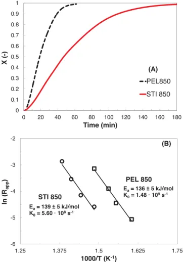 Fig. 12. (A) Effect of the nature of the biomass on the carbon conversion rate of char obtained by fast pyrolysis of beech bark pellet and beech stick at 850 ◦ C, (B) Logarithm of char apparent reactivity versus 1/T and kinetic parameters obtained in Regim