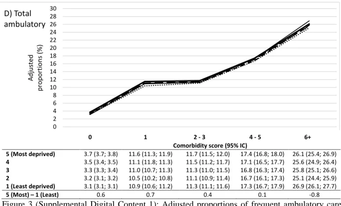 Figure  3  (Supplemental  Digital  Content  1):  Adjusted  proportions  of  frequent  ambulatory  care  utilisation  [A)  ED  visits,  B)  GP  visits,  C)  SP  visits,  D)  Total  ambulatory  care  services]  by  comorbidity score, stratified by material d