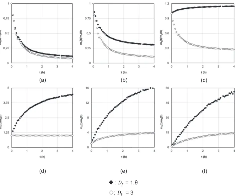 Fig. 5. Inﬂuence of D f on the changes of ( ) ( )