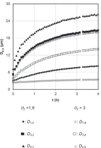 Fig. 6. Inﬂuence of D f on the changes of some characteristic diameters as a func- func-tion of time (G¼65 s &#34; 1 ).