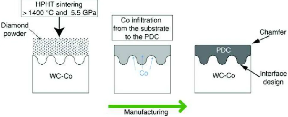 Fig. 1. Manufacturing processes of conventional PDC cutters.