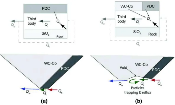 Fig. 14. Tribological circuit diagram with ﬂows Q s , Q i , Q w and Q r (respectively source ﬂow, internal ﬂow, wear ﬂow and recycling ﬂow) and circulation of particles under the wear ﬂat in the contact cutter/rock: a - wear only in the PDC; a wear spread 