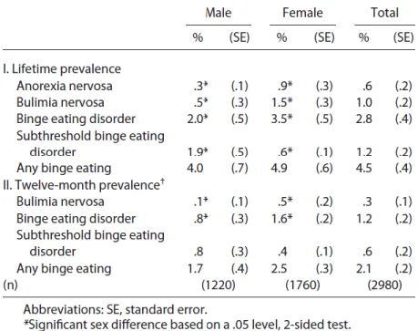 Table 1. Lifetime and 12-month prevalence estimates of eating disorders 