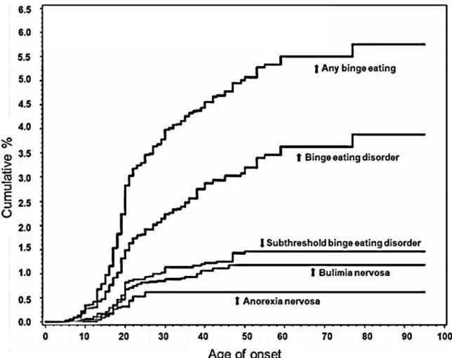 Figure 2. Cumulative lifetime eating disorders 