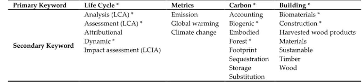 Table 2 Synthesis of primary and secondary keywords used in the global scope of the review
