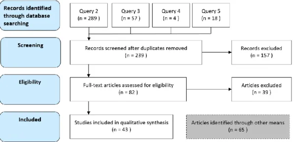 Figure 1 Results of the systematic queries—Adapted from the PRISMA flow diagram (Moher et al.,  2009)