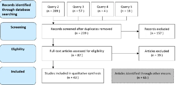 Figure 1 Results of the systematic queries—Adapted from the PRISMA flow diagram (Moher et al.,  2009)
