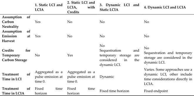Table 4 Synthesis of the four main approaches for biogenic carbon assessment in attributional LCA