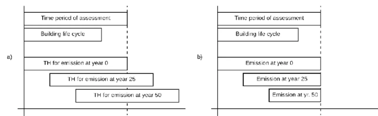 Figure 3 Time horizon covered by the LCIA of GHG emissions for (a) fixed time horizon and (b) fixed  endpoint, for a 75-year building life cycle and a 100-year assessment period—Adapted from [40]