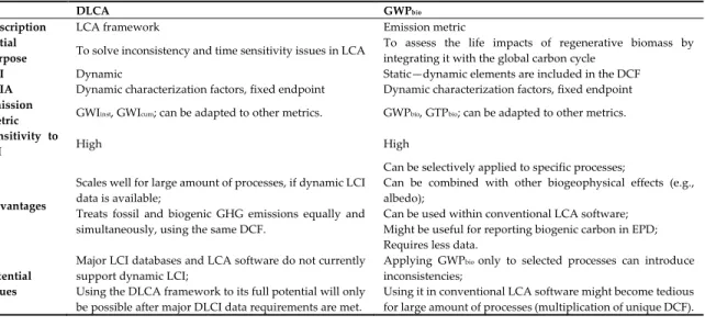 Table 7 Synthesis of the DLCA and GWP bio  approaches and their respective advantages