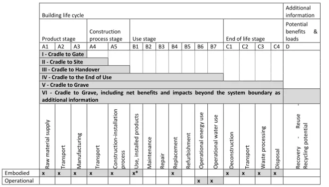 Figure  6  Included  building  life  cycle  stages  and  selected  system  boundary  –  adapted  from  Lützkendorf &amp; Baloutski (2016)(Annex 57 ST1)