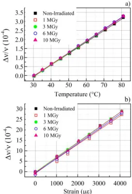 Fig. 2 Relative Rayleigh spectral shift dependence on temperature (a) and on  strain  (b)  for  SMF-Ge1  pristine  and  samples  irradiated  at  1MGy,  3MGy,  6MGy and 10MGy