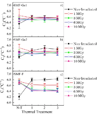 Fig.  4 Strain coefficients in non-thermally treated and treated SMF-Ge1 (a),  SMF-Ge2 (b) and SMF-F (c)