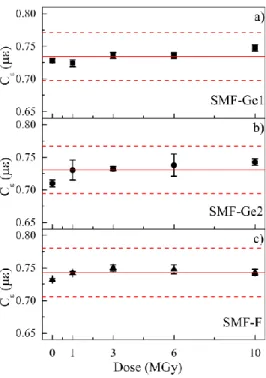 Fig.  5 Temperature coefficient as a function of irradiation doses in (a) SMF- SMF-Ge1,  (b)  SMF-Ge2  and  (c)  SMF-F