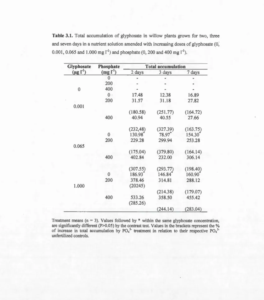 Table  3.1.  Total  accumulation  of glyphosate  in  wi ll ow  plants  grown  for  two,  three  and  seven days  in  a nutrient solution amended  with increasing doses of glyphosate (0,  0.001 , 0.065 and  1.000 mg r i) and  phosphate (0, 200 and 400 mg r 