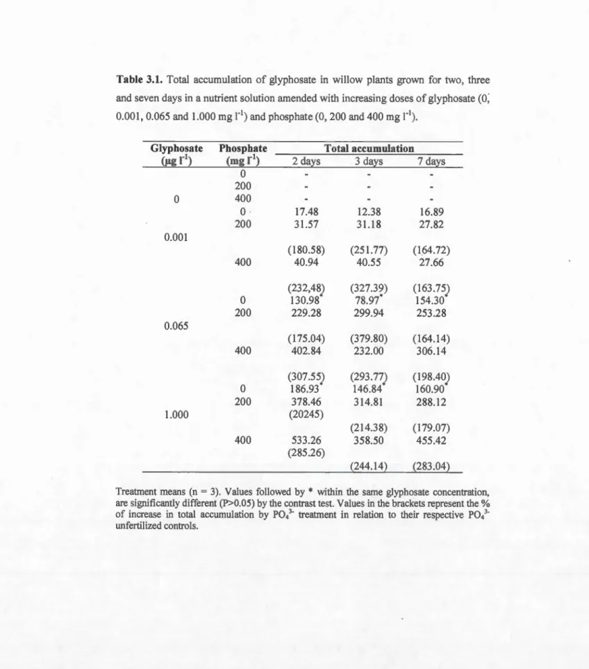 Table  3.1.  Total  accumulation  of glyphosate  in  wi ll ow  plants  grown  for  two,  three  and  seven days  in  a nutrient solution amended  with increasing doses of glyphosate (0,  0.001 , 0.065 and  1.000 mg r i) and  phosphate (0, 200 and 400 mg r 