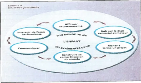 Figure 3- Les six compétences du programme d’éducation préscolaire