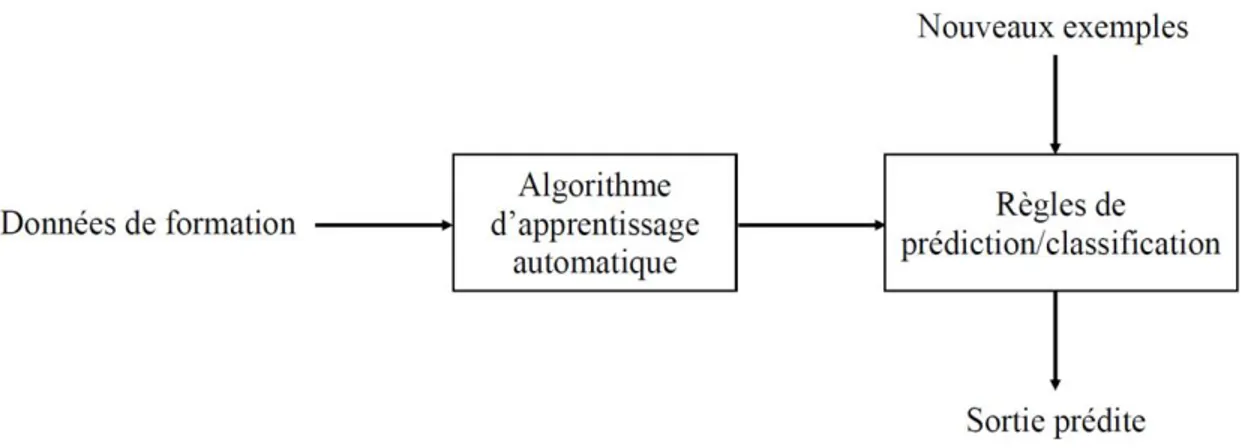 Fig. 2. Approche typique de l’apprentissage automatique tirée de Liakos et al. (2018)  De  nos  jours,  de  nombreuses  techniques  ont  été  développées  pour  apprendre  automatiquement  les  relations  et  les  structures  dans  les  données  d’observat