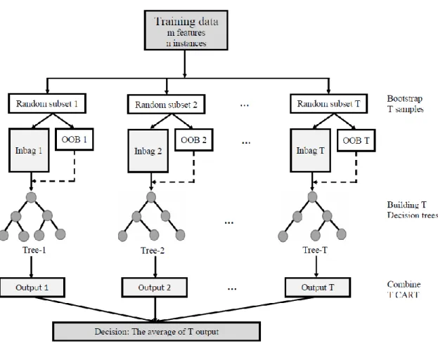 Fig. 4. The flowchart of Random Forest  adapted from Guo et al. (2011)  2.4.3.2. Extreme Gradient Boosting 