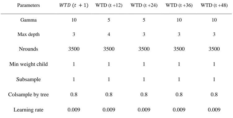 Table 1. Characteristics of the Extreme Gradient Boosting model employed for forecasting  water table depth (WTD) 1, 12, 24, 36 and 48 hours ahead