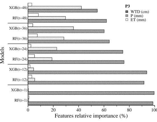 Fig.  7.  Relative  importance  of  the  predictor  variables  of  both  models  (RF  and  XGB)  for  forecasting 1, 12, 24, 36 and 48 hours ahead the water table depth in the observation wells  (P1, P2 and P3)