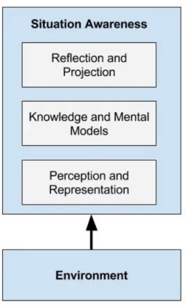 Figure 2.1 – Schéma présentant le modèle en trois niveaux pour la connaissance de la situation présentée par Ensley.