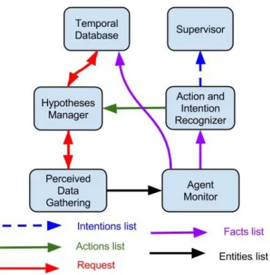Figure 2.12 – Schéma de l’architecture prévisionnelle pour le module de gestion des hypothèses.