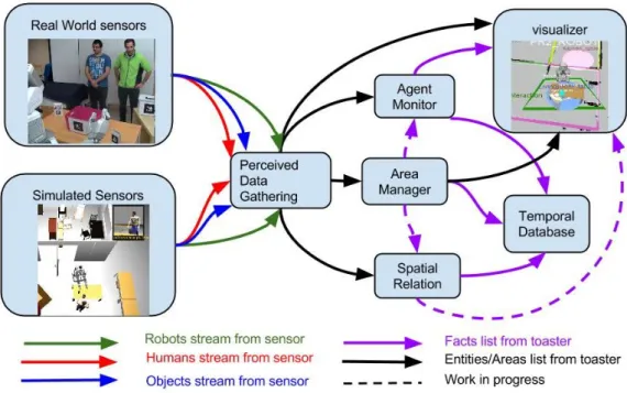 Figure 2.14 – Architecture de l’infrastructure logicielle TOASTER avec les diffé- diffé-rents flux d’échanges de données