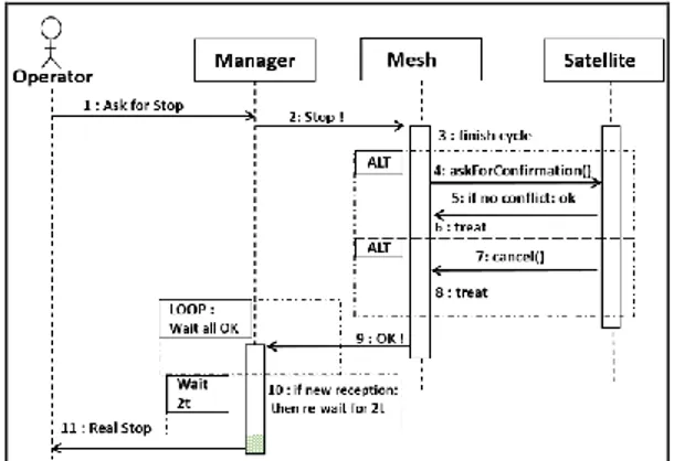 Figure 3: Stop Sequence Diagram 