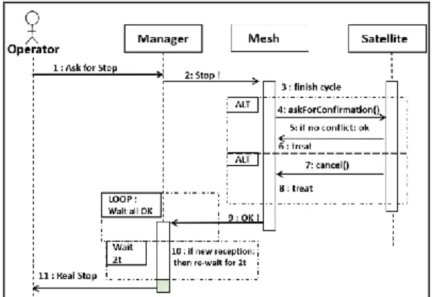 Figure 3: Stop Sequence Diagram 