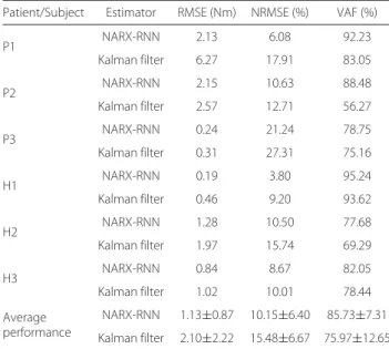 Table 2 Performance comparison of NARX-RNN and Kalman filter for real-time online prediction of FES-induced ankle joint torque with eEMG: root mean square errors (RMSEs), normalized root mean square errors (NRMSEs) and variance accounted for (VAF) are show