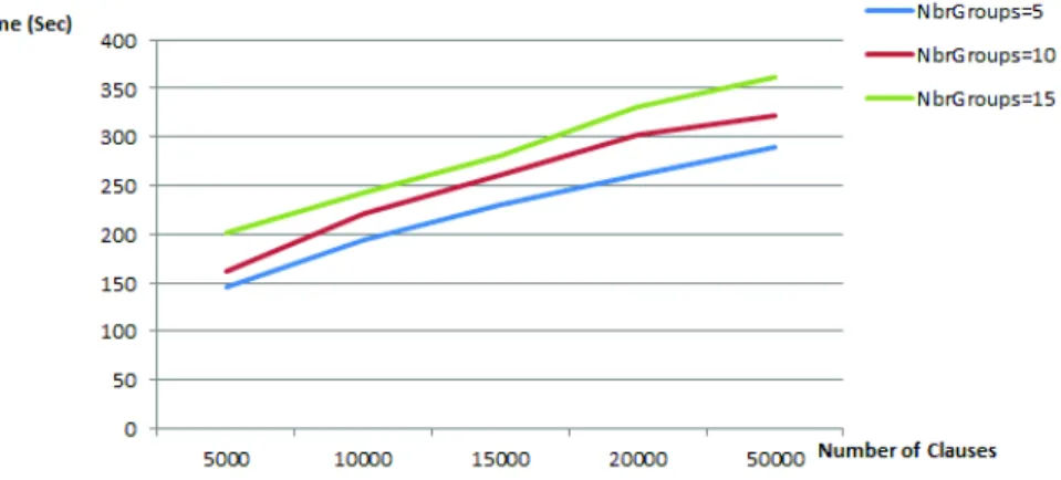 Fig. 4. Execution time of the algorithm for large possibilistic multiple-agent bases 3