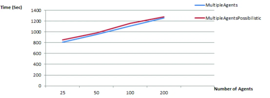 Fig. 5. Comparison between multiple-agent logic and possibilistic multiple-agent logic in terms of computational time